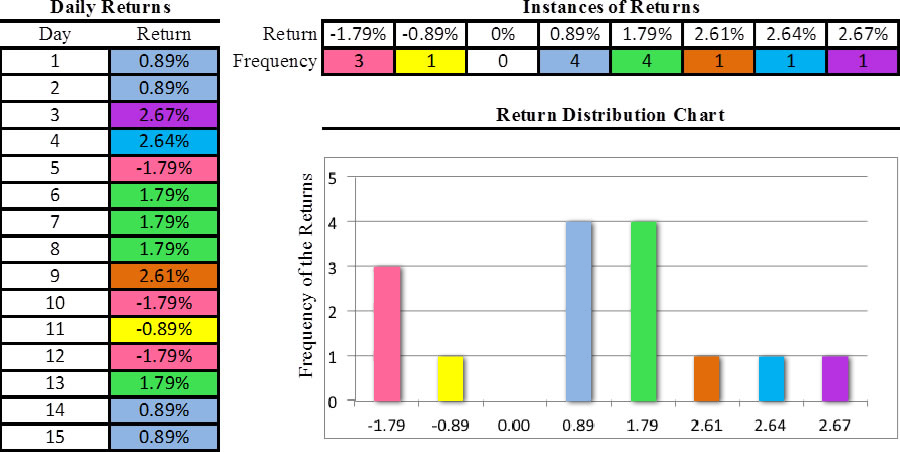 Daily Returns