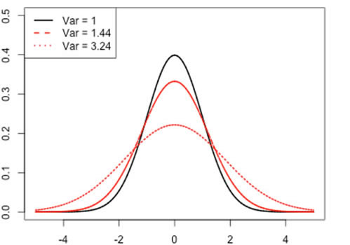 Variance