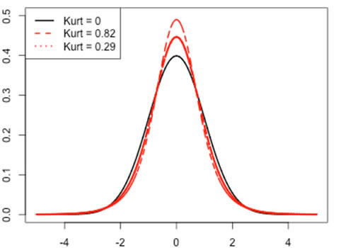 Kurtosis