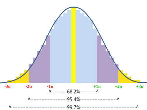 Normal Distribution