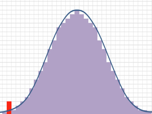 Normal Distribution