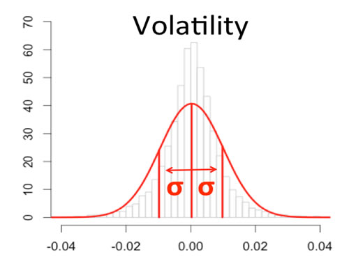 Normal Distribution