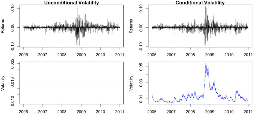 Unconditional vs Conditional Volatility