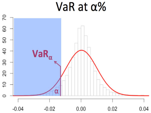 Value at Risk
