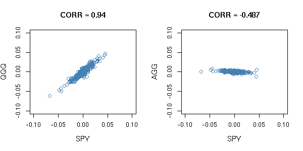Pearson's r correlation