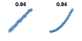 Pearson's r correlation