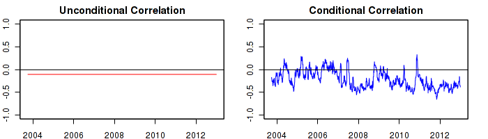 Unconditional vs conditional correlation